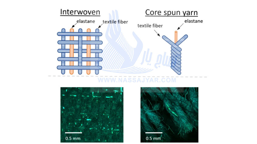 تشخیص نوری الیاف الاستین 